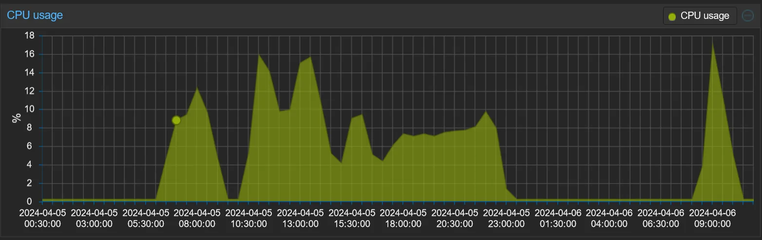 CPU usage
