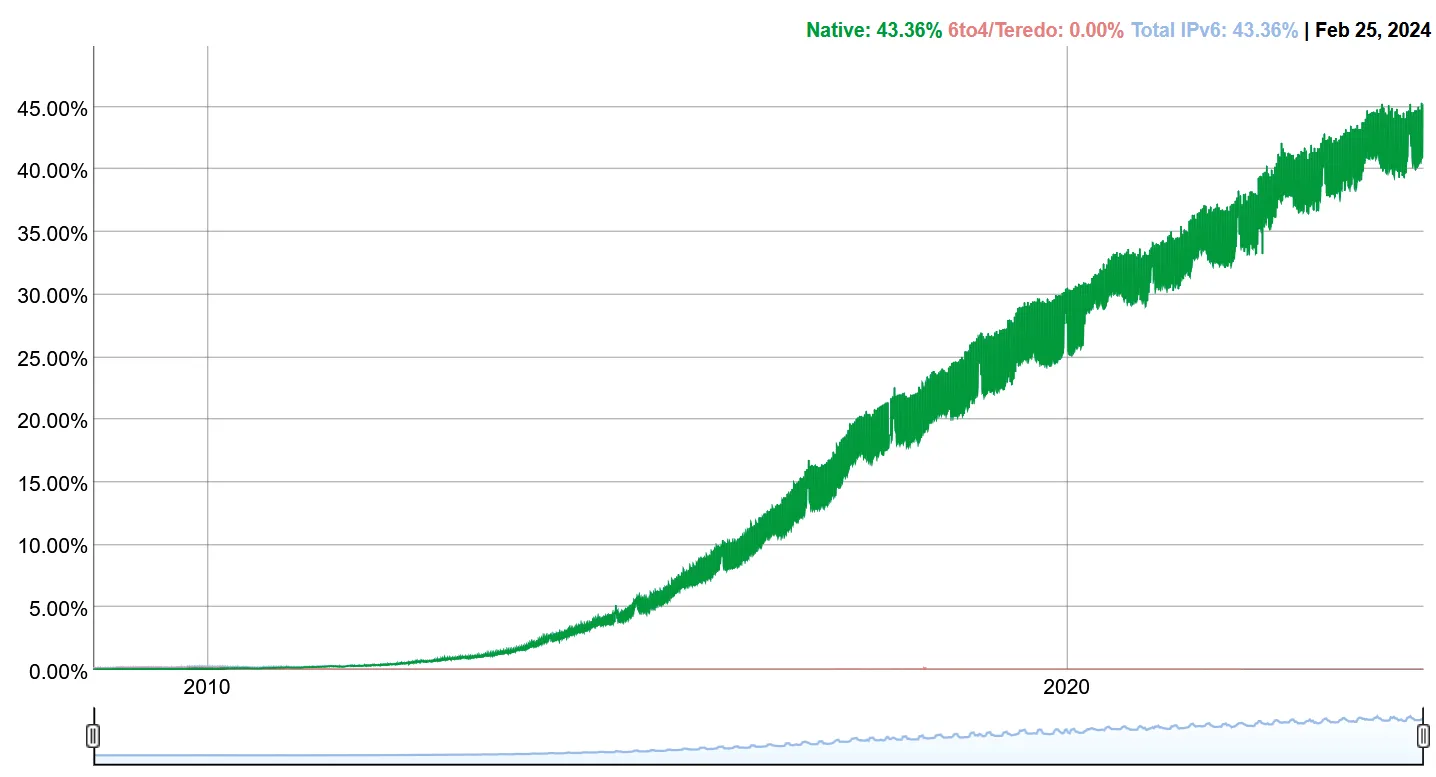 IPv6 usage stats at 43%