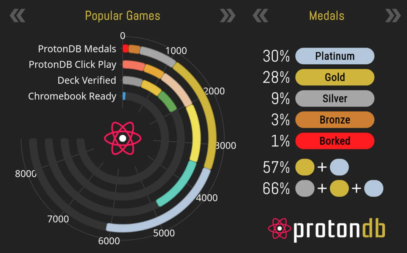Current Proton Stats